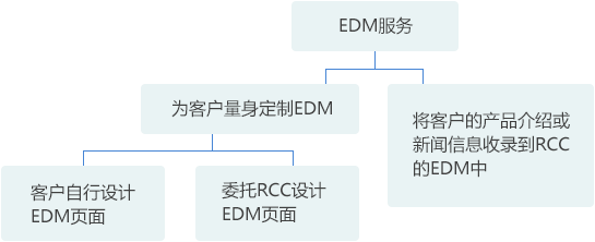 Edm 2